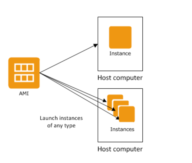 Amazon Machine Image. We all are aware of the fact that… by Riya