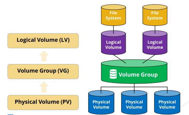 How I Fixed a 100% Full Linux Disk Using LVM (Step-by-Step Guide)