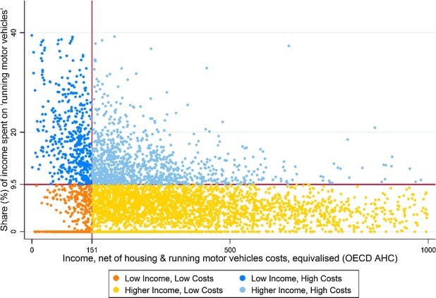 Car-related economic stress hitting low income people with the highest cost (Source: Vulnerability to fuel price increases)Car-related economic stress hitting low income people with the highest cost (Source: Vulnerability to fuel price increases)