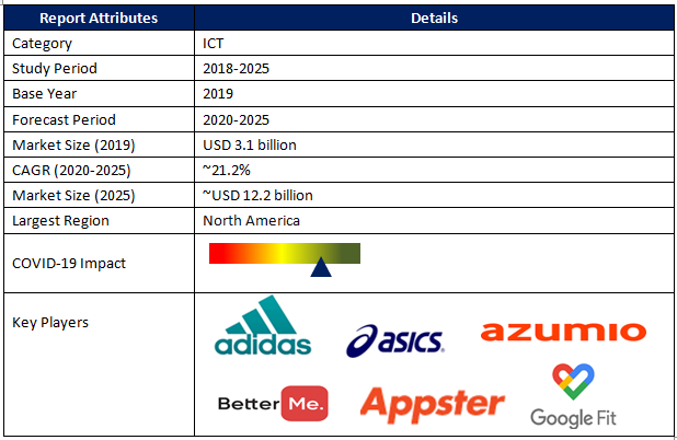 Fitness App Market Growth, Trends, Absolute Opportunity and Value Chain  2022–2030 | by Ravimsg | Medium