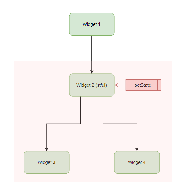 Flutter State Management Confusion and Solution with Signal-Slot | by  Mehmet Yaz | ITNEXT