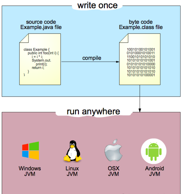 JVM Part 1 — What Is JVM. JVM, Simply Stands For Java Virtual.
