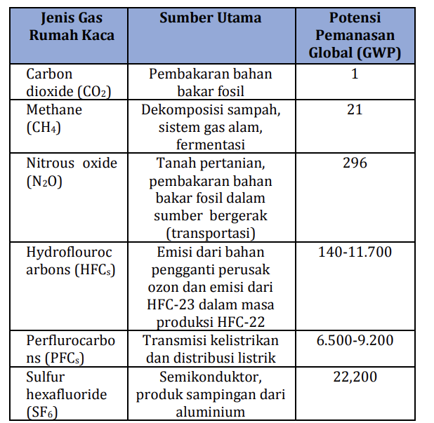 Efektifitas Pajak Karbon sebagai Instrumen Pengurangan Emisi Karbon di Indonesia