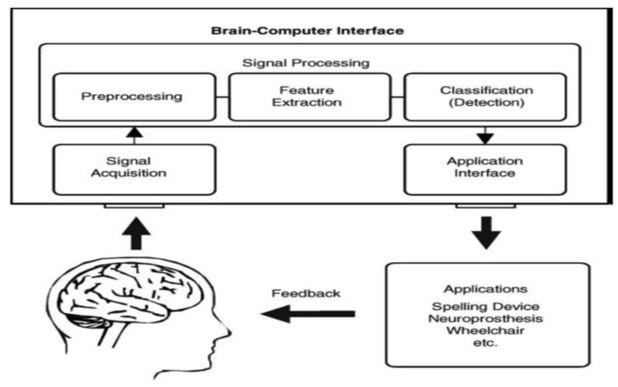 Brain Computing Interface the next big thing? | by Parthak Mehta | Medium
