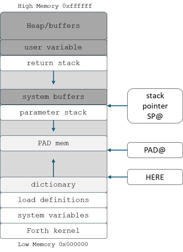 The Forth Dictionary: The Heart of Forth’s Extensibility