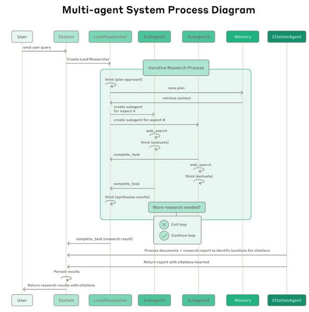 How to Build your own Multi-Agent Research System for free | by Jose MS ...