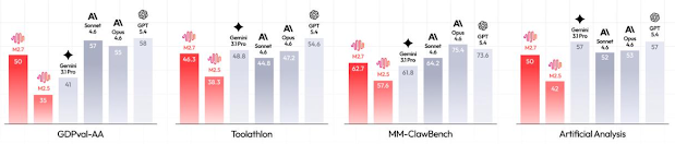 source — https://www.minimax.io/news/minimax-m27-en