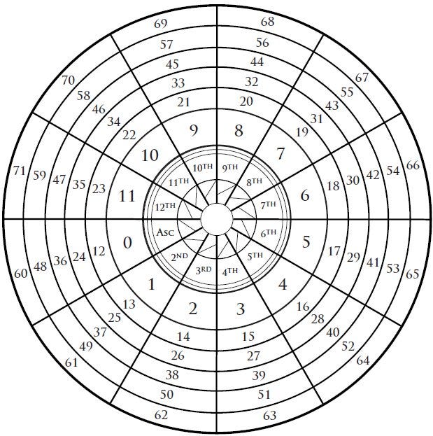 Sixth House Year in Review. If you find your age on the chart