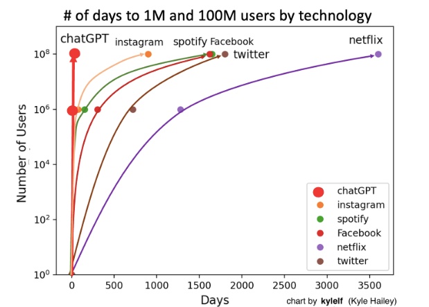 ChatGPT Is a Tipping Point for AI