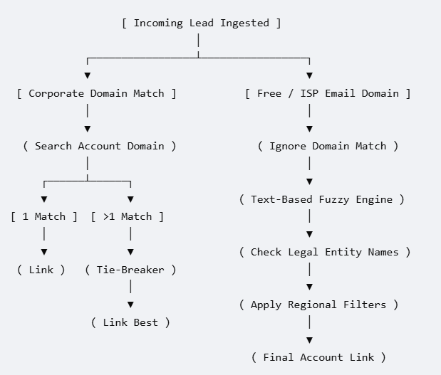 How Salesforce Lead-to-Account Matching Improves Attribution