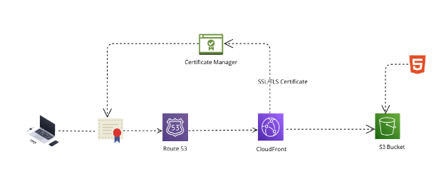 AWS S3 Route 53 CloudFront ve Certificate Manager ile Proje Dağıtımı AWS S3 Route 53 CloudFront ve Certificate Manager ile Proje Dağıtımı