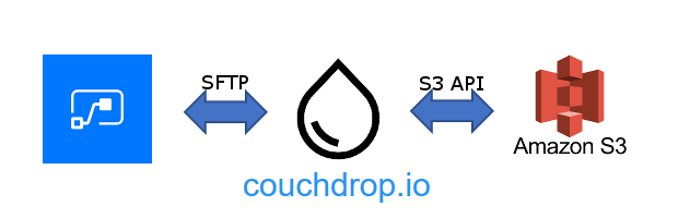 Microsoft Power Automate (Flow): Amazon S3 Bucket Storage | by Couchdrop |  Couchdrop | Medium