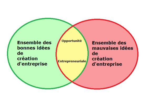 Créer des opportunités pour les entreprises de développer des