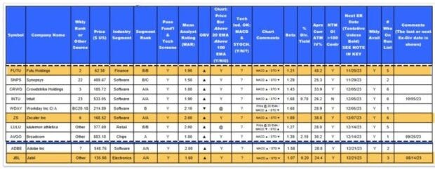 Setting Up a Bullish Covered Call Writing Monthly Portfolio