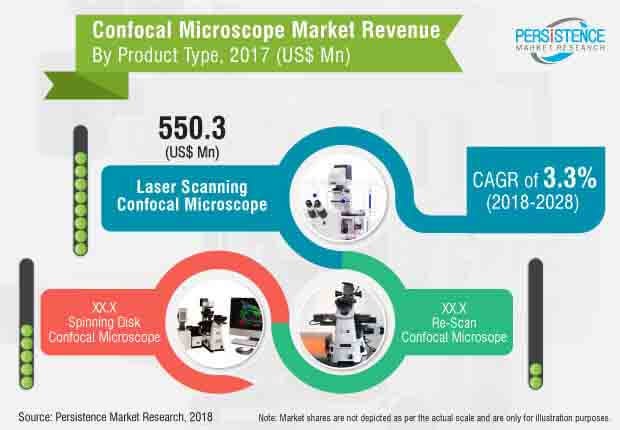 Global Confocal Microscope Market Share Analysis 2022 | by Sandeepgade ...