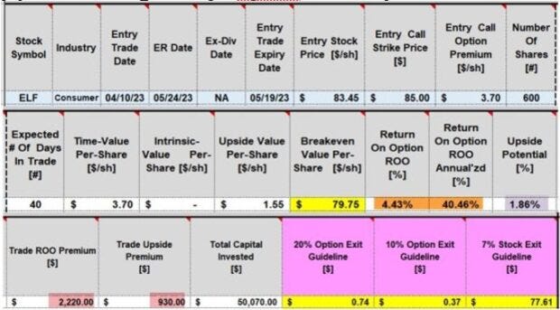 Analyzing the Pros & Cons of Rolling-Up a Covered Call Trade