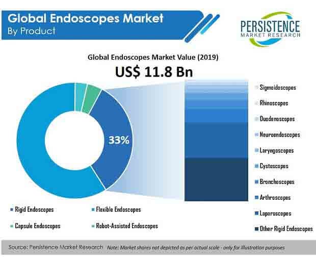 Endoscopes Market Reflective of a Growth Rate During the Period by