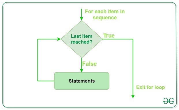 Python For Loops. For loop is used for iterating over a… | by Mythri ... image.