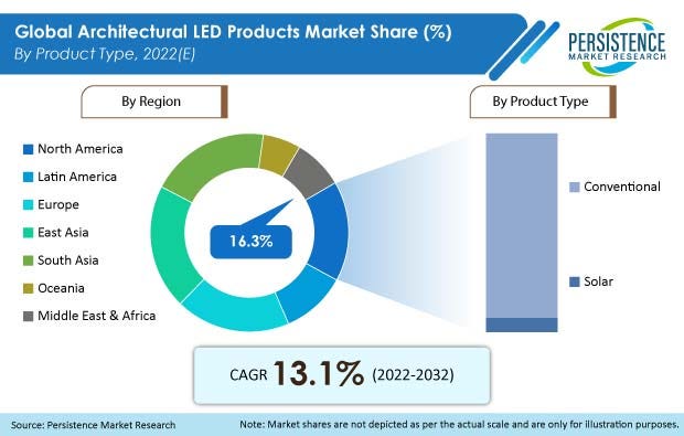 Architectural LED Products Market Overview by Rising Trends and Demand ...