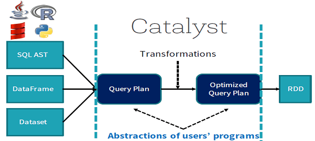 Что такое оптимизация SQL-запросов в Apache Spark: разбираемся с ...