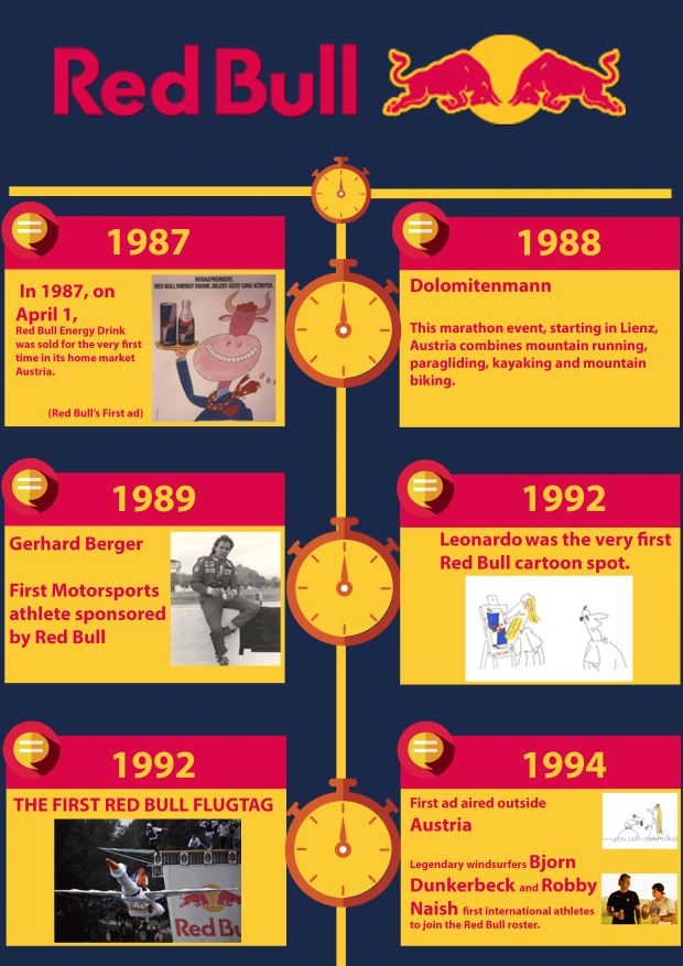 Redbull History Timeline. As a part of strategic brand management… by