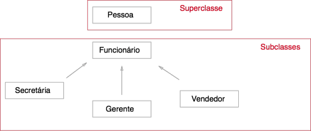 Programação orientada a objeto vs Programação orientada a protocolo, by  Fábio Nogueira, Comunidade XP