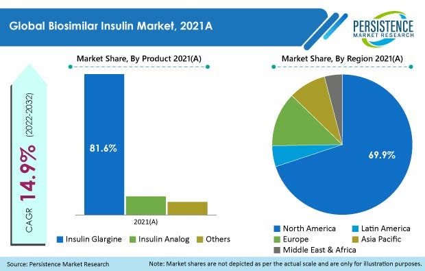 Global Biosimilars Market Share Analysis 2022 | By Sandeepgade | Medium