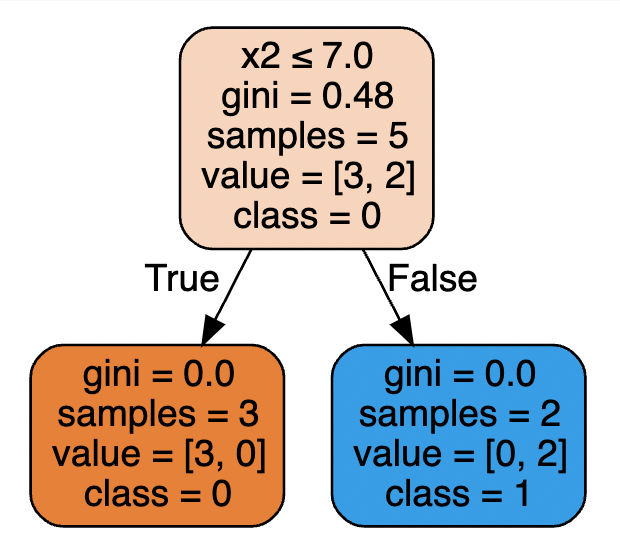 Introduction to Coding Desicion Trees in Python | by Elliott Saslow ...