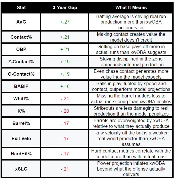 3-Year Gap Correlations: Actual wOBA vs. xwOBA. Source: app.stockyardbaseball.com