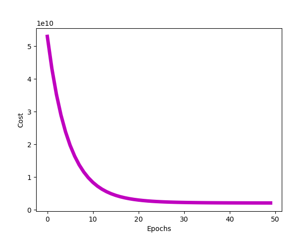 Plot of cost vs number of epochs