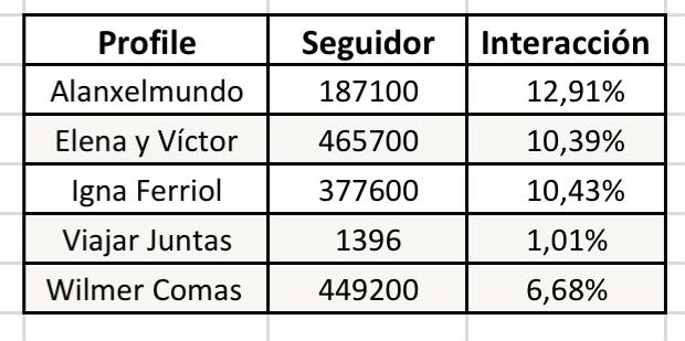 ¿Quién realmente influye en los viajeros?