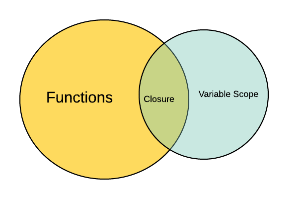 Closures in JavaScript | by Syed Fawzul Azim | Medium