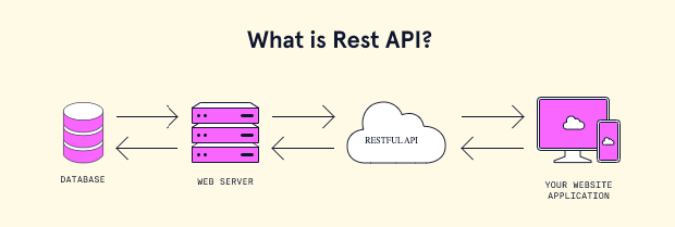 RESTful API. Common best practices for a RESTful API | by Matthew Lui ...