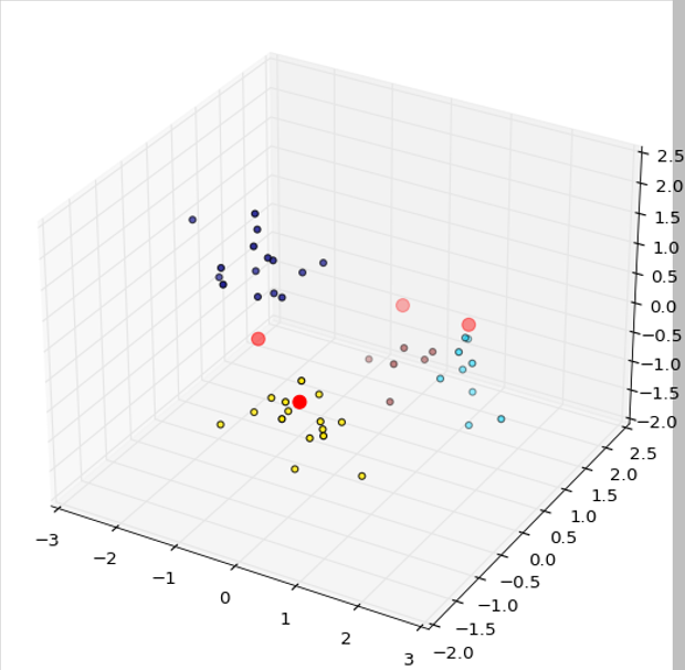 Unsupervised Learning using KMeans Clustering | by Akhil Sharma | Data ...