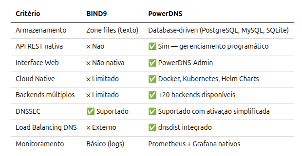 DNS — A Camada Invisível Que Sustenta Tudo.