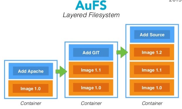 Docker Container's Filesystem Demystified | by Nitin AGARWAL | Medium