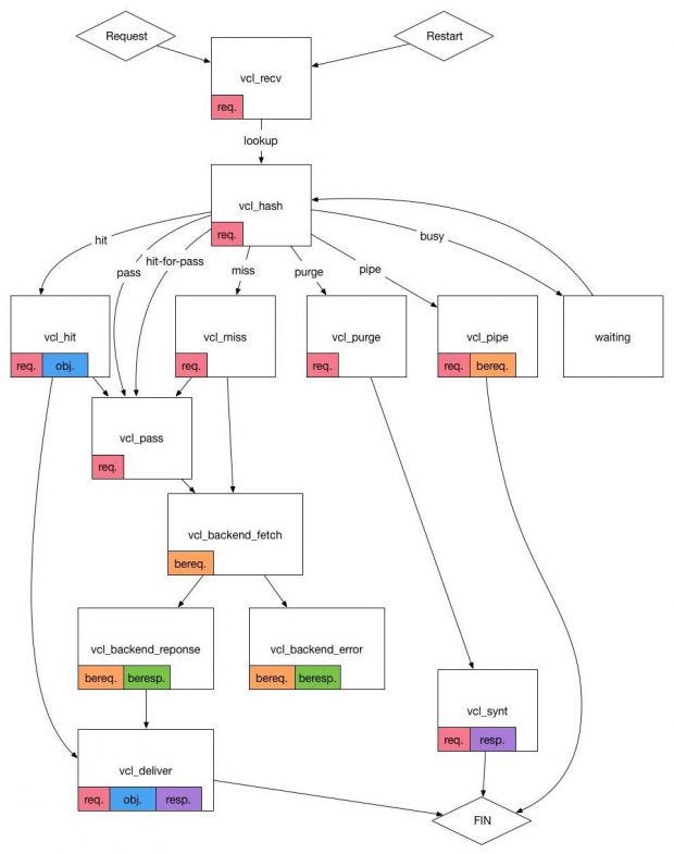 Configuración básica de Varnish. Varnish es un proxy cache que acelera… by Carlos Compains