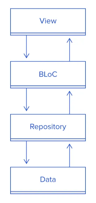 Basic Architecture of our Application