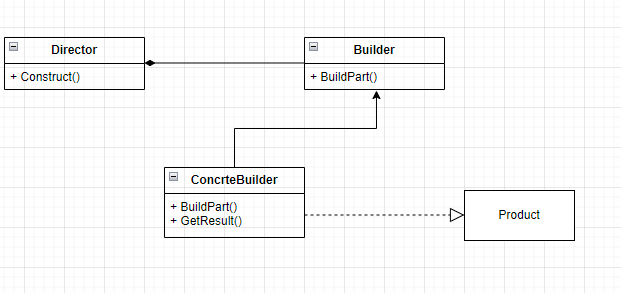 Builder Design Pattern. A design pattern is a general reusable… | by ...