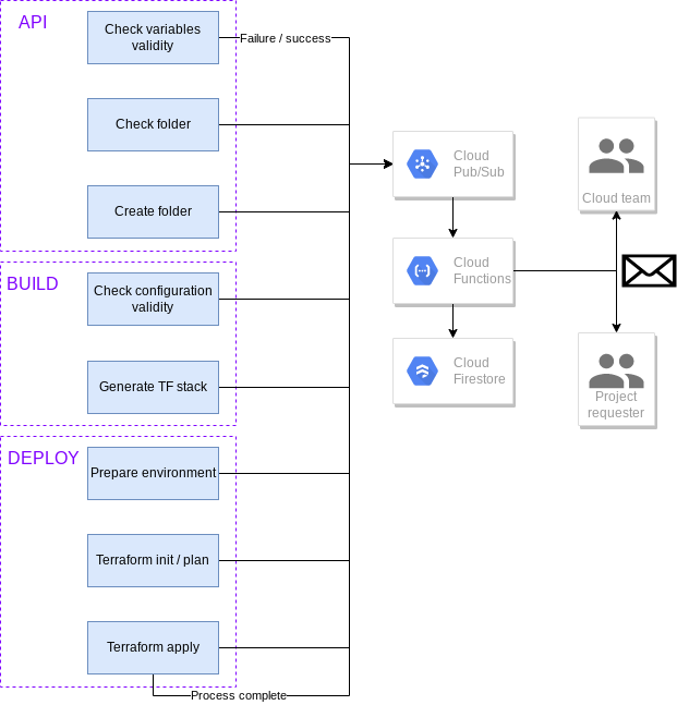 The OPERATIONS process
