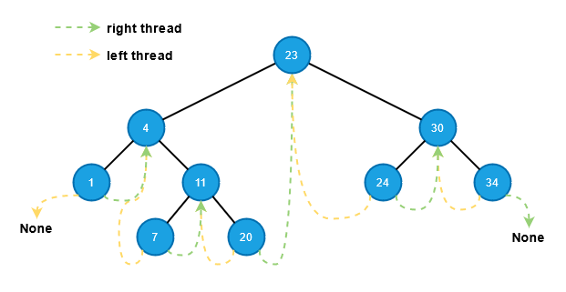 Build the Forest in Python Series: Double-Threaded Binary Search Tree ...