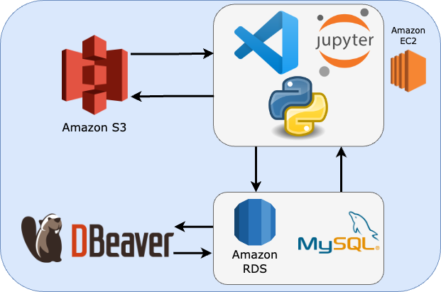How to Get Data from S3 Bucket and Upload to Amazon RDS MySQL | by Dogukan  Ulu | Medium