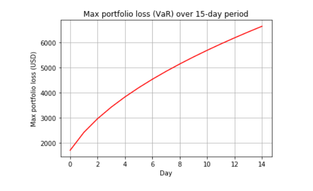 Risk Measurement (VaR) for Portfolio Management | by Sarit Maitra | Medium