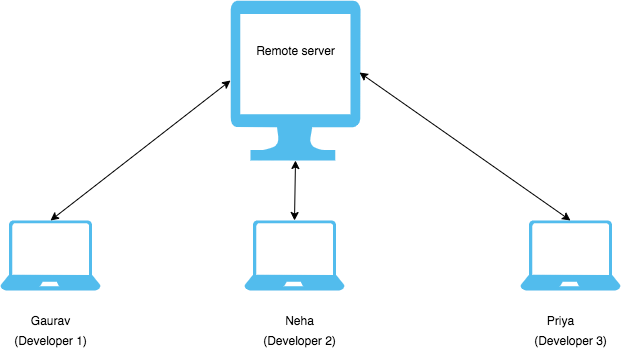 Learn Git #1: What is Git?. Git is a distributed version control… | by ...