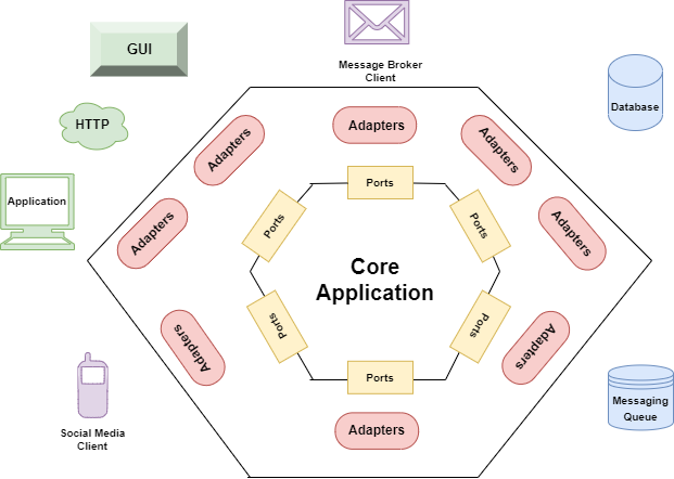 A Quick and Practical Example of Hexagonal Architecture in Java | by Sumit  Kumar | Better Programming