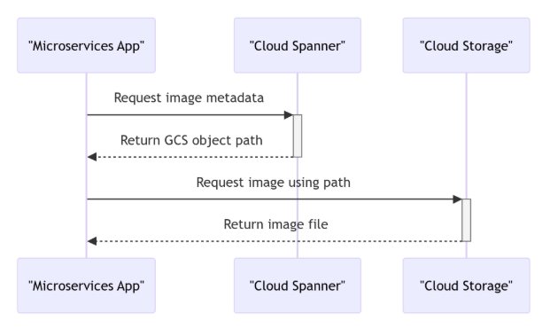 Decouple and Save: The Hybrid Spanner + GCS Strategy to Slash VLDB Migration Costs | by Lanre Showunmi | Google Cloud – Community | Oct, 2025