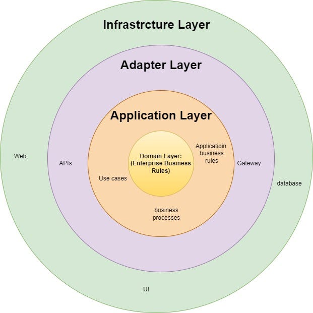 Clean Architecture Principles. In this article, I am talking about the ...
