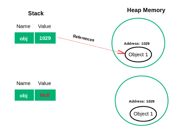 Object. In Java, programmers care about two… | by Praboda karunarathna ...