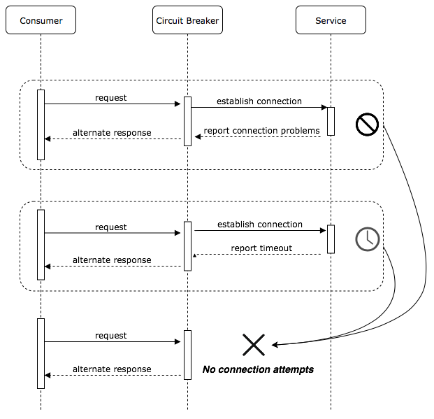 Circuit breaker in Java. A problem that I encountered on a… by Ahmet