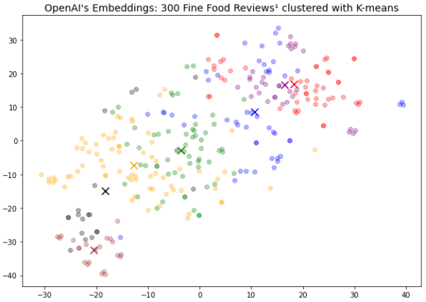 OpenAI's Embeddings with Vector Database | Better Programming